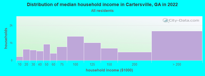 Distribution of median household income in Cartersville, GA in 2021