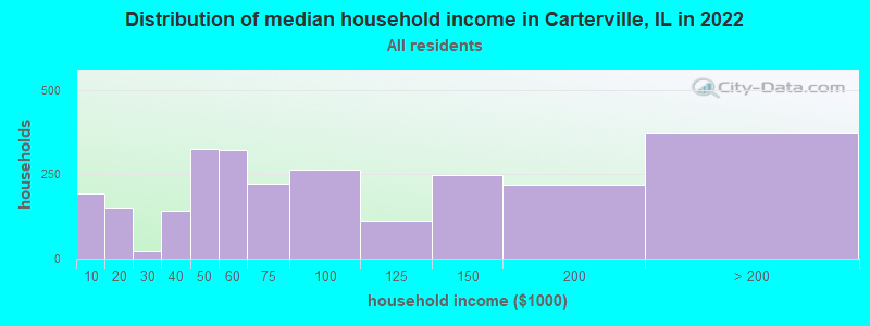 Distribution of median household income in Carterville, IL in 2019