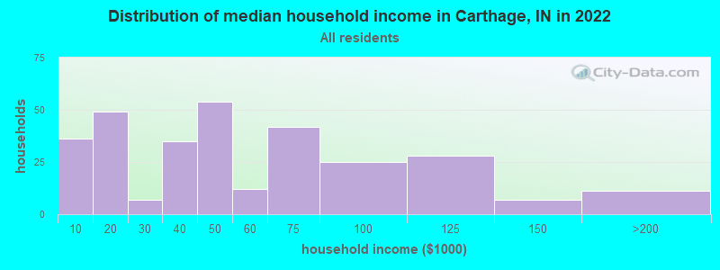 Distribution of median household income in Carthage, IN in 2022