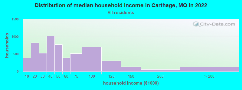 Distribution of median household income in Carthage, MO in 2019