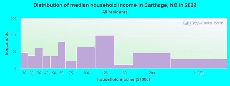 Distribution of median household income in Carthage, NC in 2019