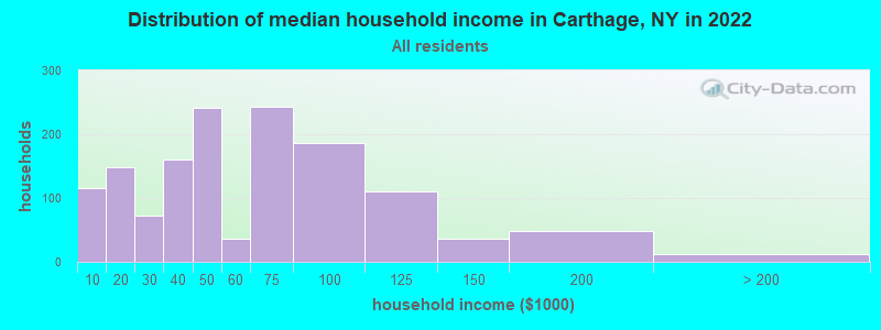 Distribution of median household income in Carthage, NY in 2022