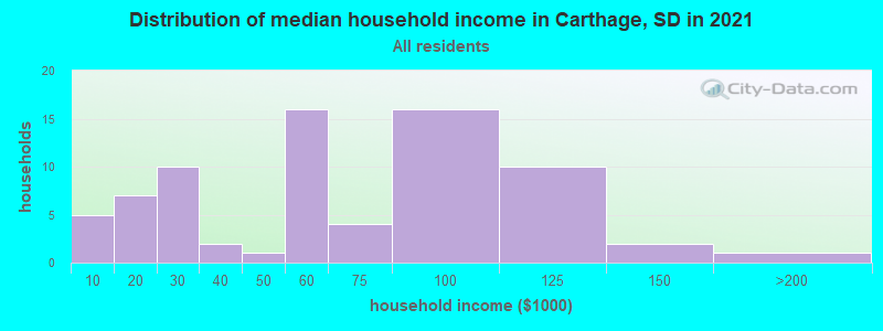 Distribution of median household income in Carthage, SD in 2022