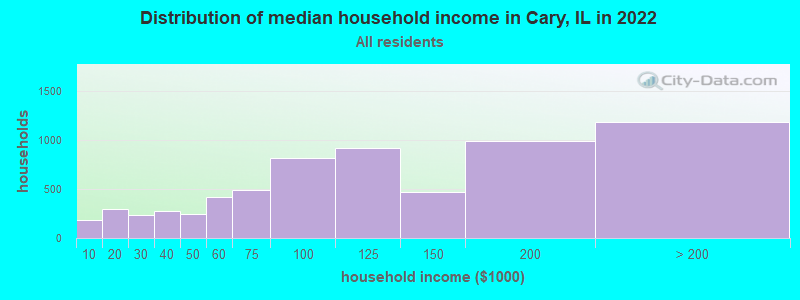 Distribution of median household income in Cary, IL in 2022