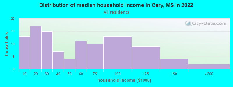 Distribution of median household income in Cary, MS in 2022