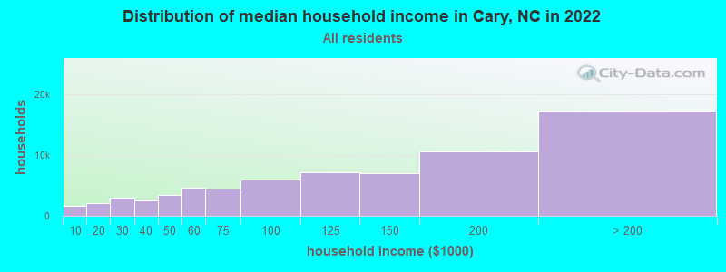 Distribution of median household income in Cary, NC in 2021