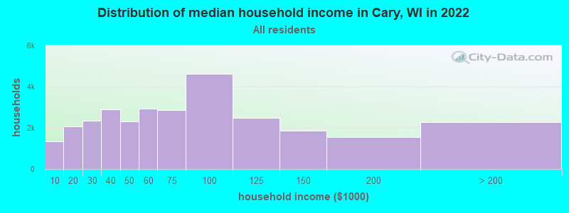 Distribution of median household income in Cary, WI in 2022