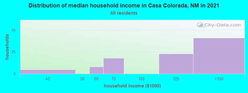 Distribution of median household income in Casa Colorada, NM in 2022