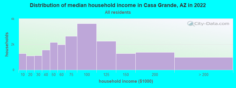Distribution of median household income in Casa Grande, AZ in 2021