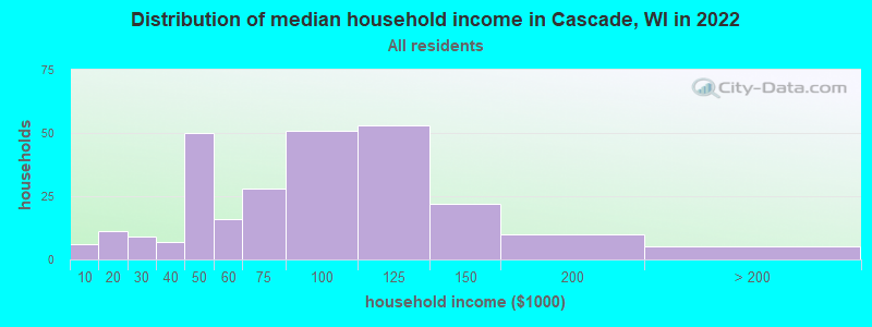 Distribution of median household income in Cascade, WI in 2022