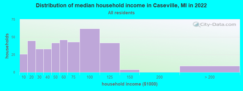 Distribution of median household income in Caseville, MI in 2021