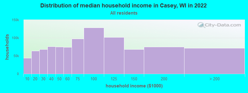 Distribution of median household income in Casey, WI in 2022