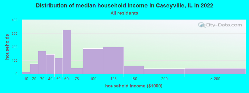 Distribution of median household income in Caseyville, IL in 2019
