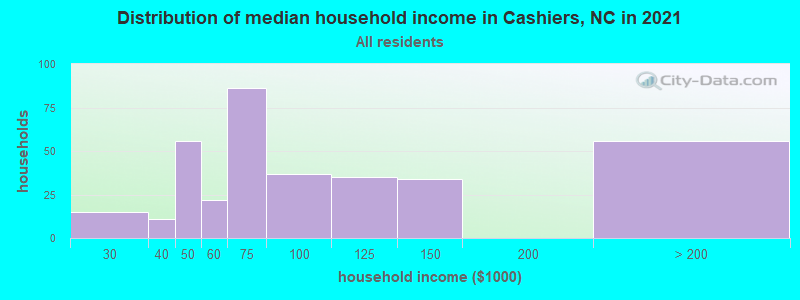 Distribution of median household income in Cashiers, NC in 2019