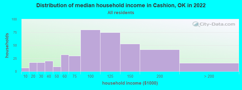 Distribution of median household income in Cashion, OK in 2022