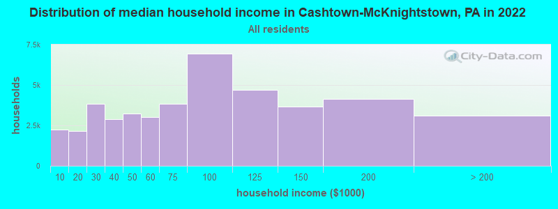 Distribution of median household income in Cashtown-McKnightstown, PA in 2022