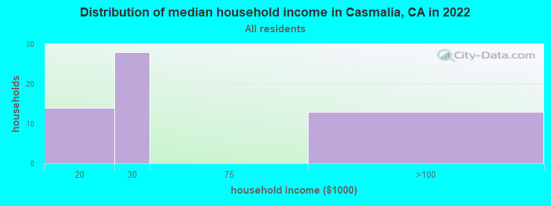 Distribution of median household income in Casmalia, CA in 2019