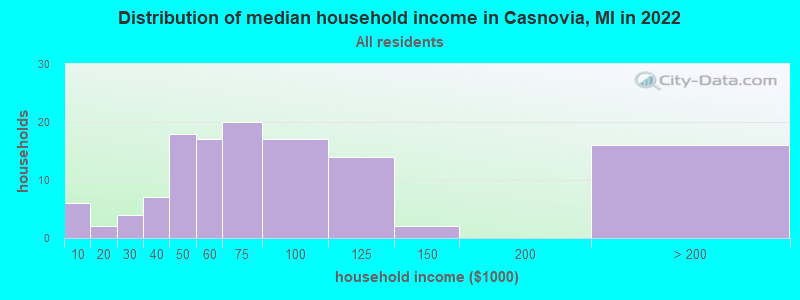 Distribution of median household income in Casnovia, MI in 2022