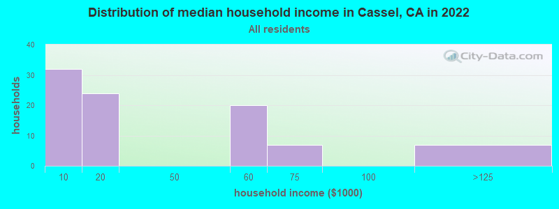 Distribution of median household income in Cassel, CA in 2019