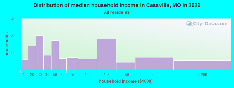 Distribution of median household income in Cassville, MO in 2021