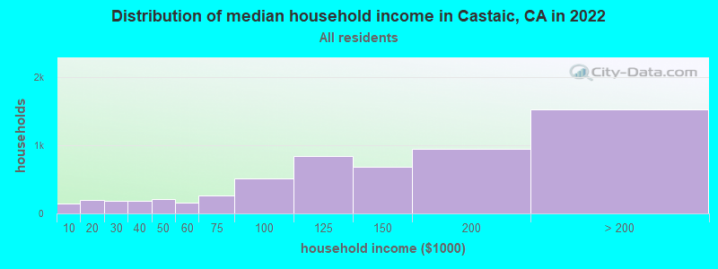 Distribution of median household income in Castaic, CA in 2019