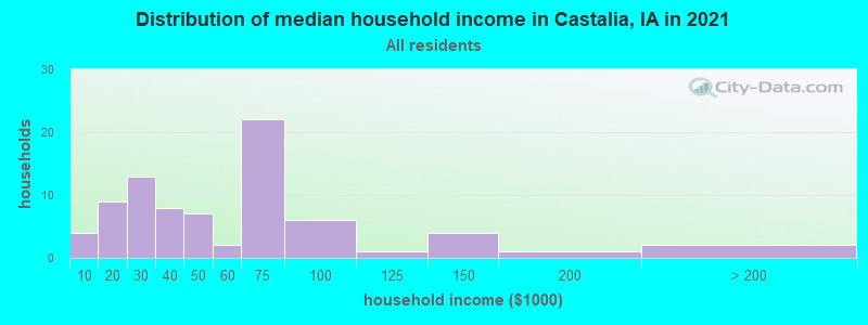 Distribution of median household income in Castalia, IA in 2022