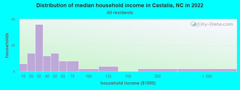 Distribution of median household income in Castalia, NC in 2022