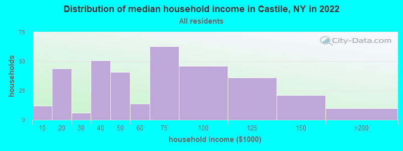 Distribution of median household income in Castile, NY in 2022