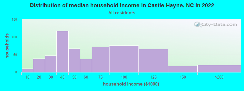 Distribution of median household income in Castle Hayne, NC in 2021