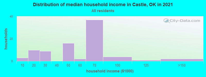 Distribution of median household income in Castle, OK in 2022