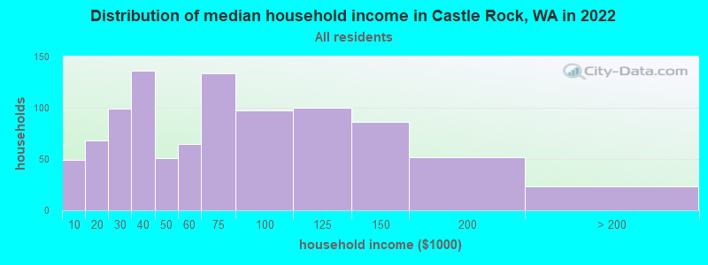 Distribution of median household income in Castle Rock, WA in 2019
