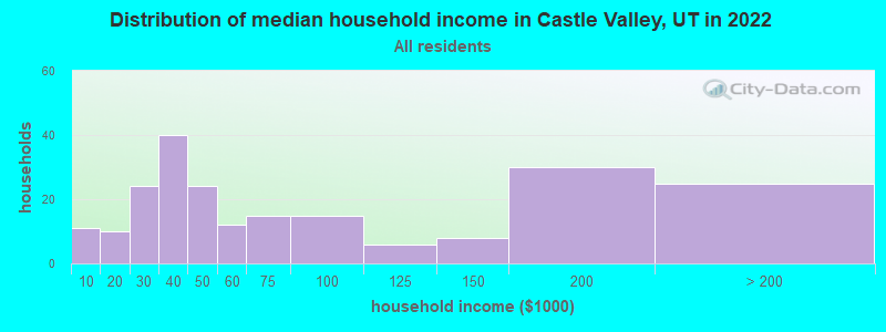Distribution of median household income in Castle Valley, UT in 2022