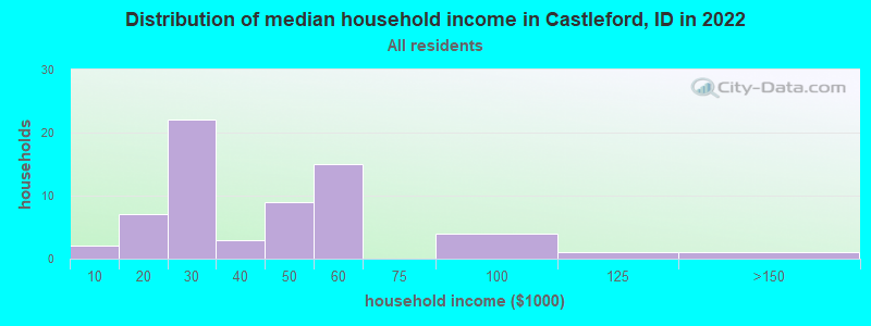 Distribution of median household income in Castleford, ID in 2019
