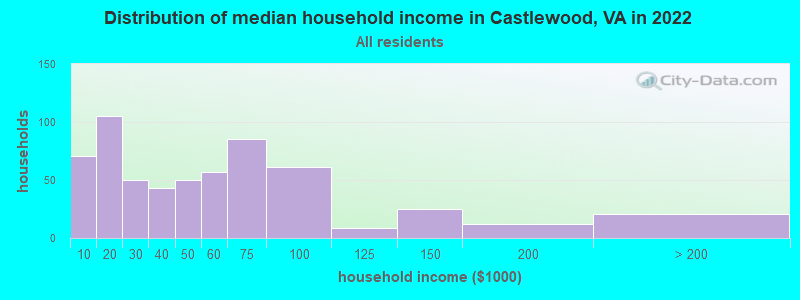 Distribution of median household income in Castlewood, VA in 2022