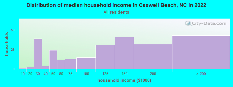 Distribution of median household income in Caswell Beach, NC in 2022