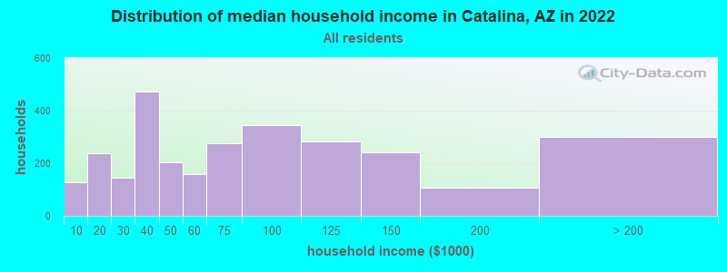 Distribution of median household income in Catalina, AZ in 2022