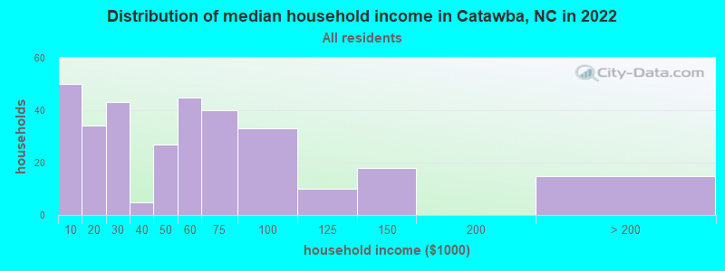 Distribution of median household income in Catawba, NC in 2022
