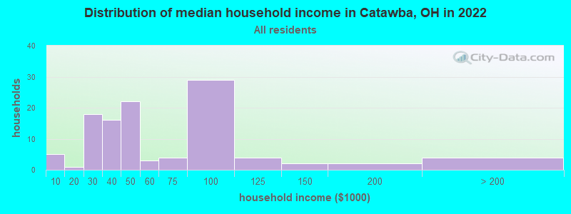 Distribution of median household income in Catawba, OH in 2022