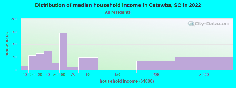 Distribution of median household income in Catawba, SC in 2021