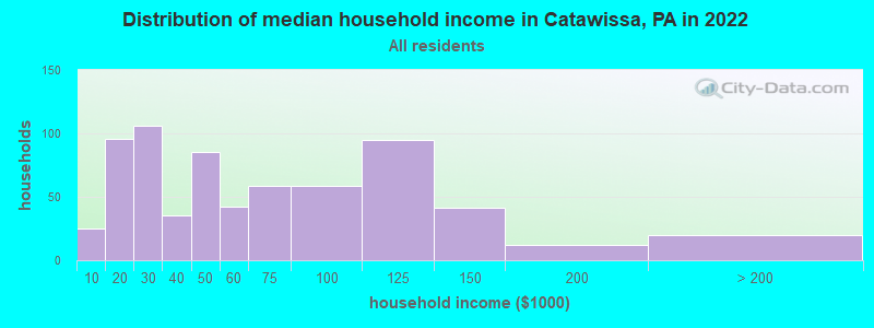 Distribution of median household income in Catawissa, PA in 2019