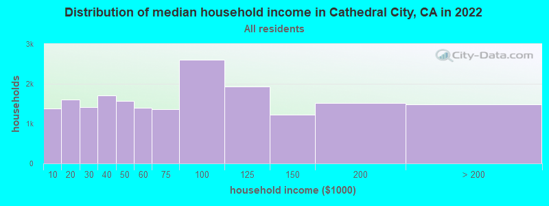 Distribution of median household income in Cathedral City, CA in 2021