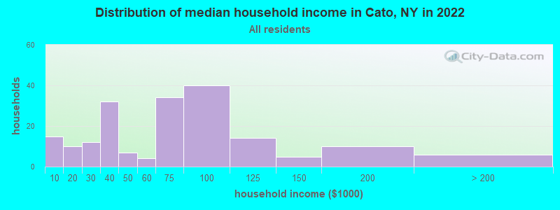 Distribution of median household income in Cato, NY in 2022