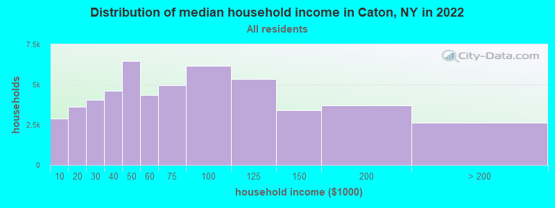 Distribution of median household income in Caton, NY in 2022