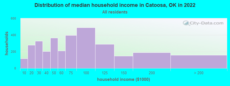 Distribution of median household income in Catoosa, OK in 2021