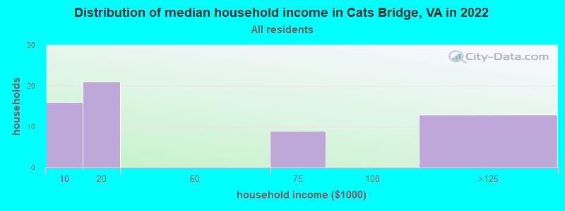 Distribution of median household income in Cats Bridge, VA in 2022