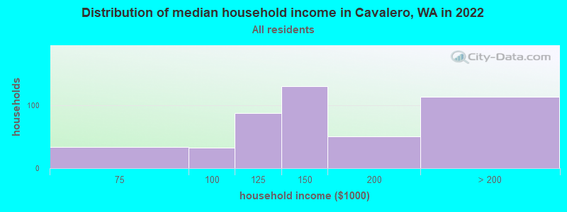 Distribution of median household income in Cavalero, WA in 2022