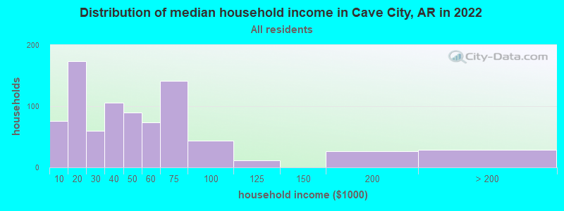 Distribution of median household income in Cave City, AR in 2022