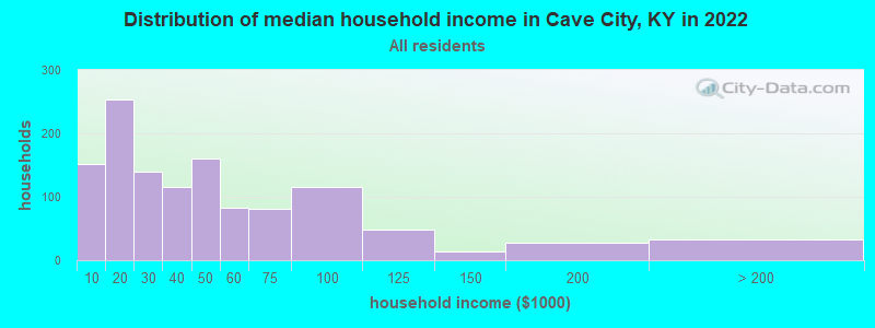 Distribution of median household income in Cave City, KY in 2022