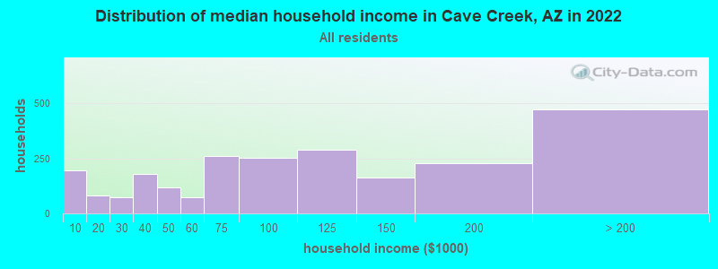 Distribution of median household income in Cave Creek, AZ in 2021