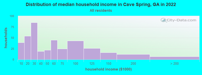 Distribution of median household income in Cave Spring, GA in 2019